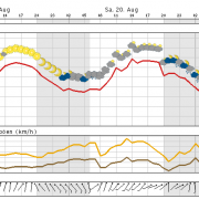 Heute nochmals sommerlich in Berlin