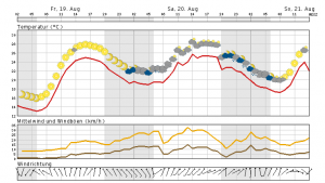 Heute nochmals sommerlich in Berlin