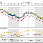 Heute nochmals sommerlich in Thüringen