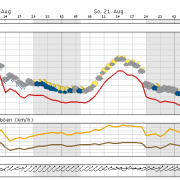 Wechselhaftes Wochenendwetter in der Regenbogenwelt