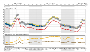 Wechselhaftes Wochenendwetter in der Regenbogenwelt