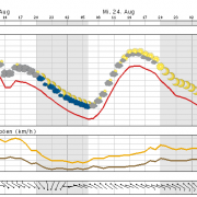 Verhaltener Start des Hochsommerwetters in Berlin