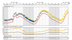 Verhaltener Start des Hochsommerwetters in Berlin