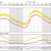 Heute startet der Hochsommer in Thüringen durch