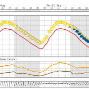 August endet in Berlin mit viel Sonnenschein