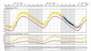 August endet in Berlin mit viel Sonnenschein