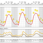 Regenbogenwelt fast so warm wie Mallorca