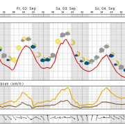 Wetterumstellung ausgerechnet am Wochenende