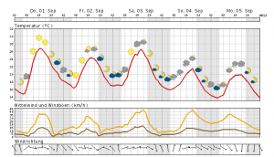 Wetterumstellung ausgerechnet am Wochenende