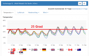 Nächste Woche neues Sommerhoch für Berlin?