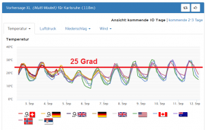 Nächste Woche neues Sommerhoch in der Regenbogenwelt?