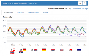 Der Septembersommer bleibt noch einige Zeit