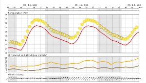 Hochsommerwetter mitten im September!