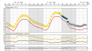 Wieder ein sonniger Spätsommertag in Berlin