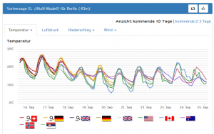 Wettertrend: Nächste Woche wieder wärmer in Berlin?