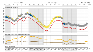 Durchwachsenes Wetter in Berlin