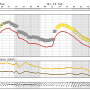 Wieder freundlicher und mäßig warm