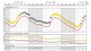 Wieder freundlicher und mäßig warm