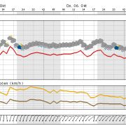 Vorerst meist graues und trübes Wetter