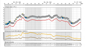 Vorerst meist graues und trübes Wetter