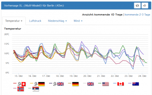 Wettertrend: Ab Sonntag milder und dann?