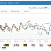 Kein eindeutiger Trend für nächste Woche