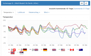 Kein eindeutiger Trend für nächste Woche