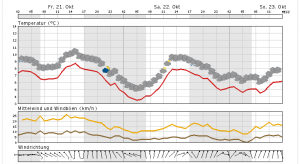 Weiter graues Herbstwetter in Berlin?