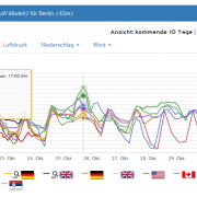 Nächste Woche noch mal mild in Berlin?