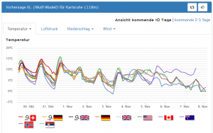 Es wird kälter in der Regenbogenwelt