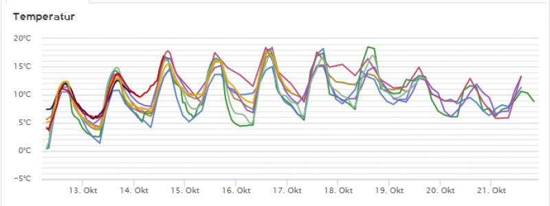 Zum Wochenende Wird Es Warmer In Der Regenbogenwelt Wetterkanal Vom Kachelmannwetter Team