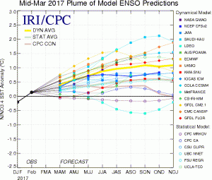 Neuer El Niño breitet sich aus