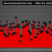 Temperaturentwicklung in Deutschland seit 1881