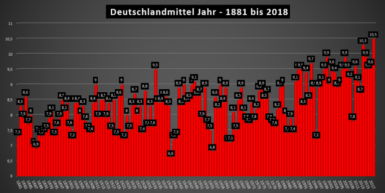 Temperaturentwicklung in Deutschland seit 1881