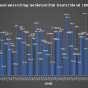 Niederschlagsentwicklung in Deutschland seit 1881