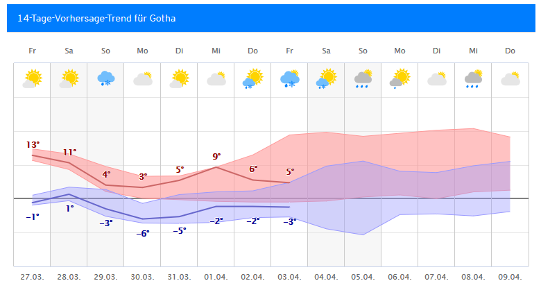 Wetter Bodensee 14 Tage Trend